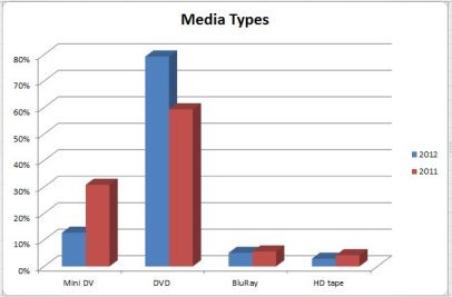 Chart of media.
